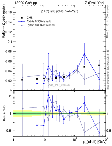 Plot of z.pt_z.pt in 13000 GeV pp collisions