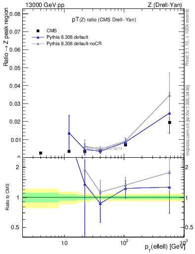 Plot of z.pt_z.pt in 13000 GeV pp collisions