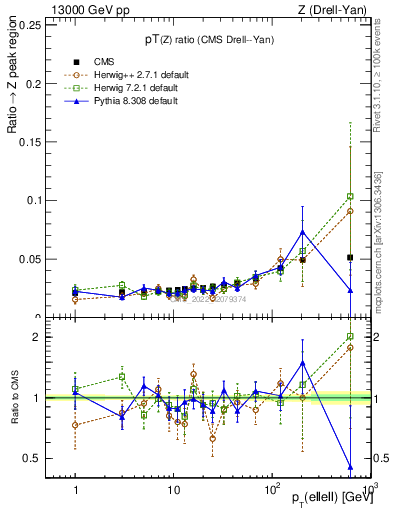 Plot of z.pt_z.pt in 13000 GeV pp collisions
