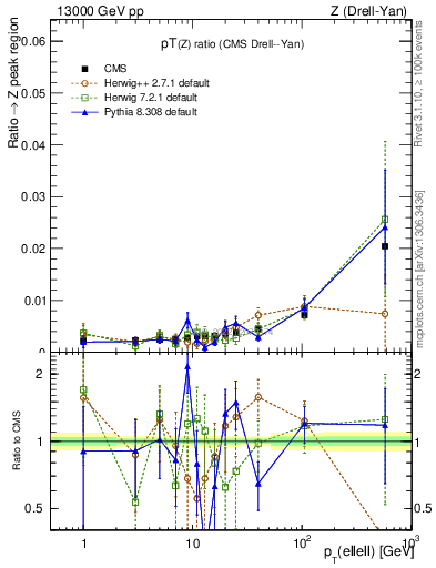Plot of z.pt_z.pt in 13000 GeV pp collisions