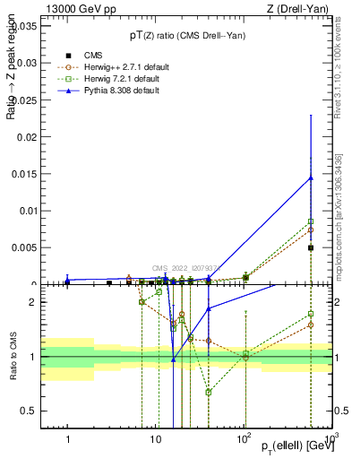 Plot of z.pt_z.pt in 13000 GeV pp collisions