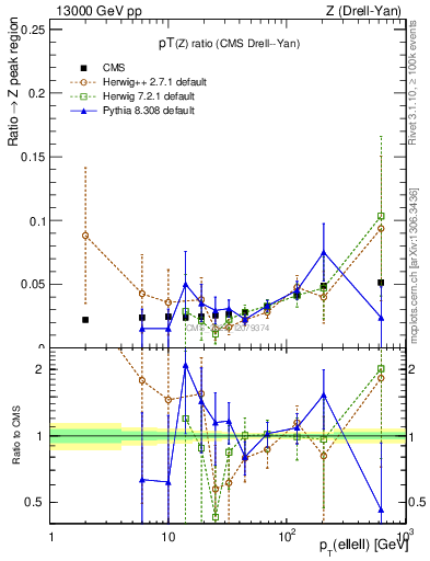 Plot of z.pt_z.pt in 13000 GeV pp collisions
