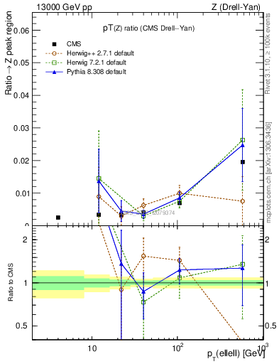 Plot of z.pt_z.pt in 13000 GeV pp collisions