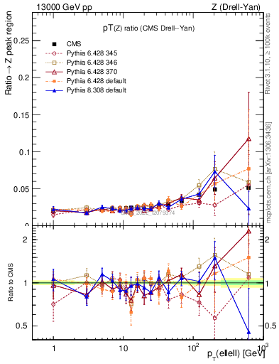 Plot of z.pt_z.pt in 13000 GeV pp collisions