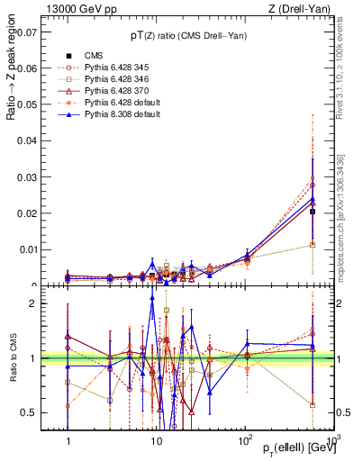 Plot of z.pt_z.pt in 13000 GeV pp collisions