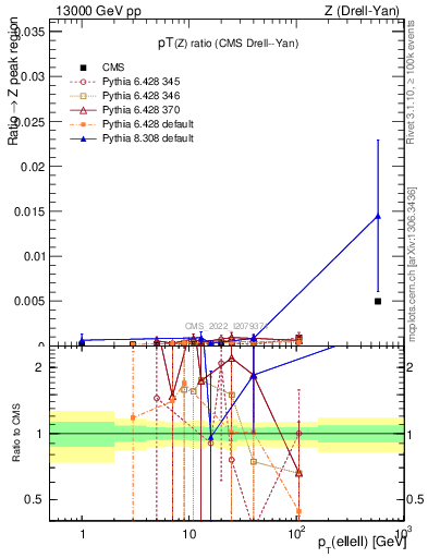 Plot of z.pt_z.pt in 13000 GeV pp collisions