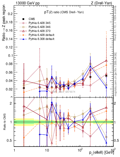 Plot of z.pt_z.pt in 13000 GeV pp collisions