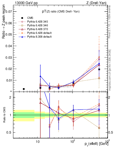 Plot of z.pt_z.pt in 13000 GeV pp collisions