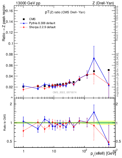 Plot of z.pt_z.pt in 13000 GeV pp collisions