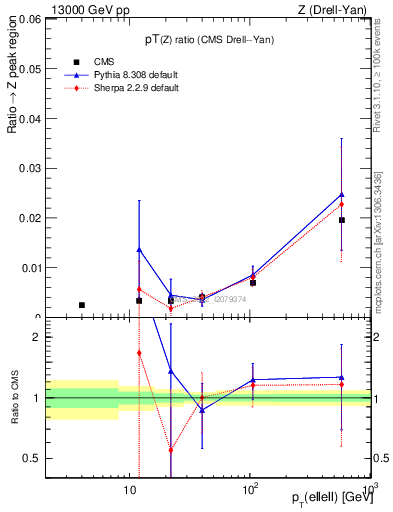 Plot of z.pt_z.pt in 13000 GeV pp collisions