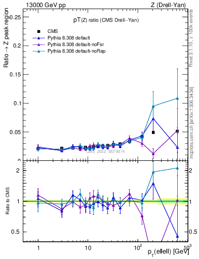 Plot of z.pt_z.pt in 13000 GeV pp collisions