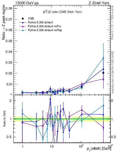 Plot of z.pt_z.pt in 13000 GeV pp collisions