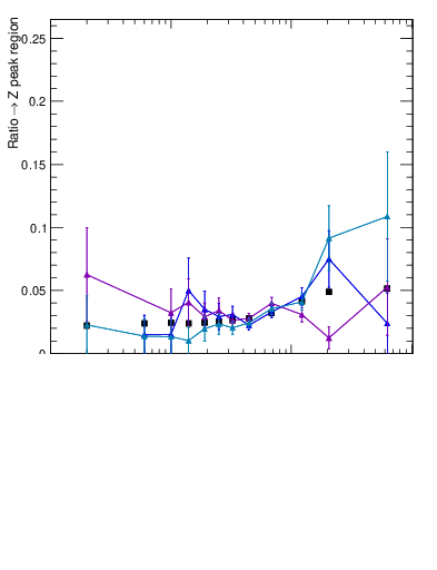 Plot of z.pt_z.pt in 13000 GeV pp collisions