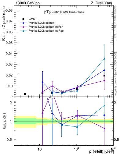 Plot of z.pt_z.pt in 13000 GeV pp collisions