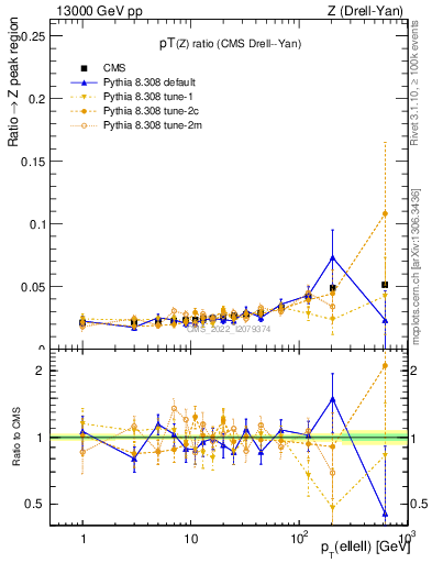 Plot of z.pt_z.pt in 13000 GeV pp collisions