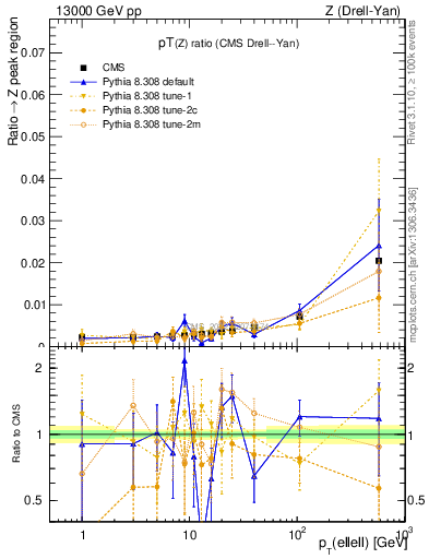 Plot of z.pt_z.pt in 13000 GeV pp collisions