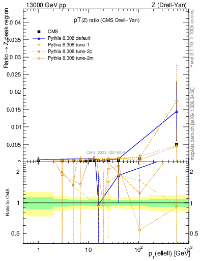 Plot of z.pt_z.pt in 13000 GeV pp collisions