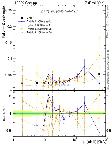 Plot of z.pt_z.pt in 13000 GeV pp collisions