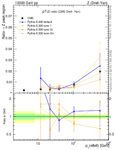 Plot of z.pt_z.pt in 13000 GeV pp collisions