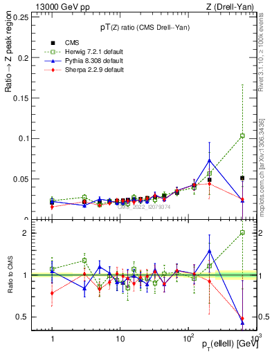 Plot of z.pt_z.pt in 13000 GeV pp collisions