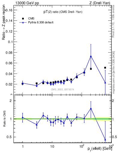 Plot of z.pt_z.pt in 13000 GeV pp collisions