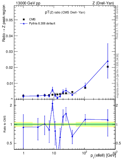 Plot of z.pt_z.pt in 13000 GeV pp collisions