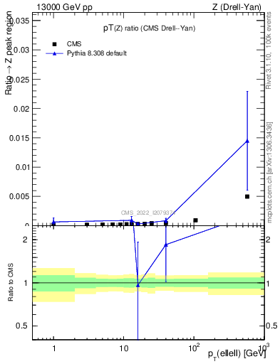 Plot of z.pt_z.pt in 13000 GeV pp collisions