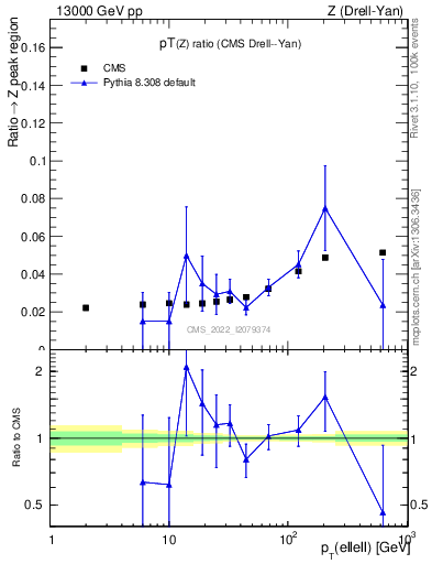 Plot of z.pt_z.pt in 13000 GeV pp collisions