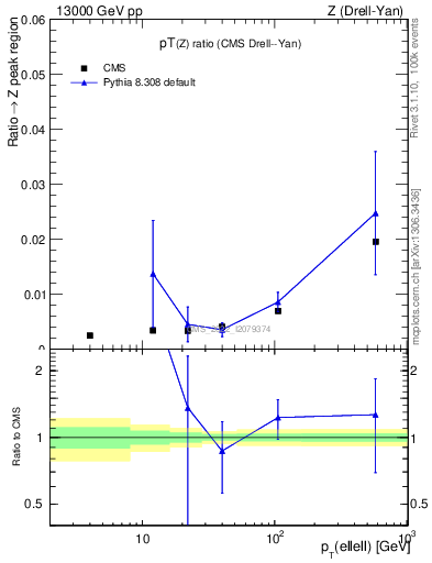 Plot of z.pt_z.pt in 13000 GeV pp collisions