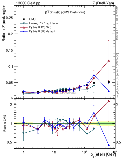 Plot of z.pt_z.pt in 13000 GeV pp collisions