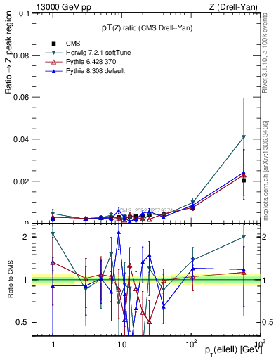 Plot of z.pt_z.pt in 13000 GeV pp collisions