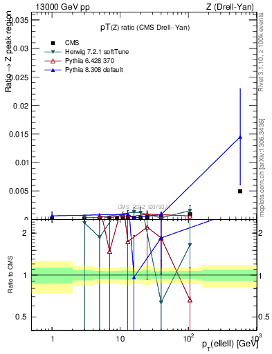 Plot of z.pt_z.pt in 13000 GeV pp collisions