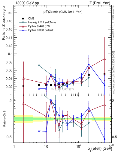 Plot of z.pt_z.pt in 13000 GeV pp collisions