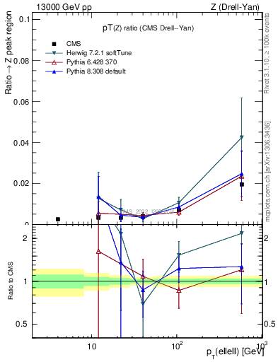 Plot of z.pt_z.pt in 13000 GeV pp collisions