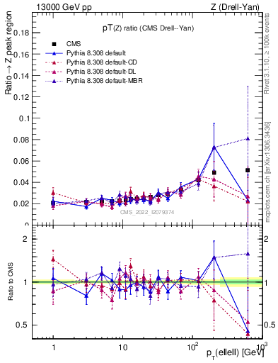 Plot of z.pt_z.pt in 13000 GeV pp collisions