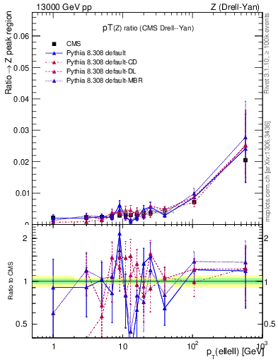 Plot of z.pt_z.pt in 13000 GeV pp collisions