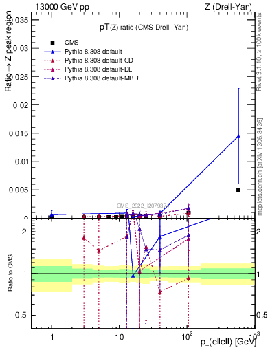 Plot of z.pt_z.pt in 13000 GeV pp collisions