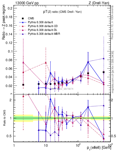 Plot of z.pt_z.pt in 13000 GeV pp collisions