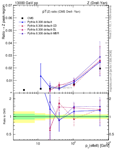 Plot of z.pt_z.pt in 13000 GeV pp collisions