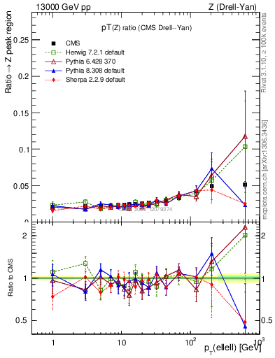 Plot of z.pt_z.pt in 13000 GeV pp collisions