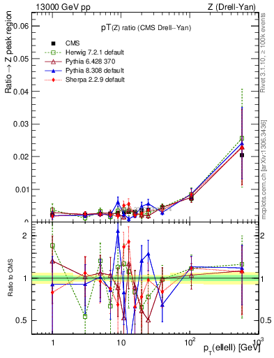 Plot of z.pt_z.pt in 13000 GeV pp collisions
