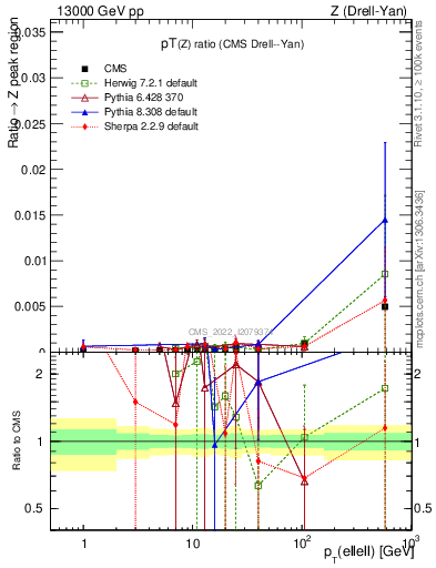 Plot of z.pt_z.pt in 13000 GeV pp collisions