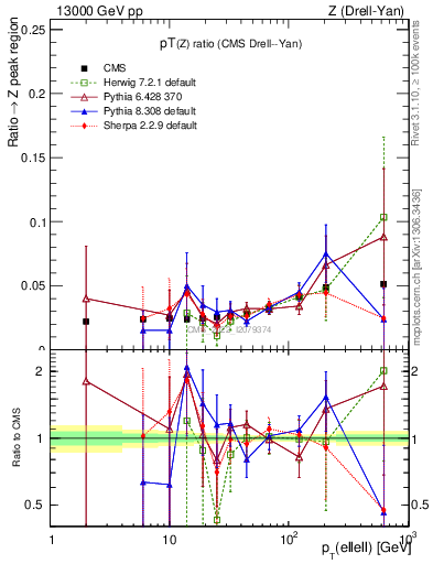 Plot of z.pt_z.pt in 13000 GeV pp collisions