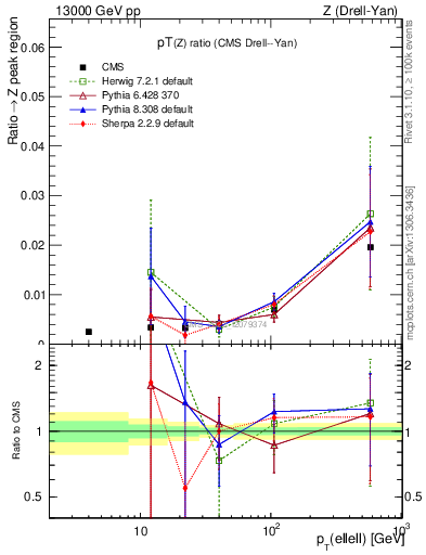 Plot of z.pt_z.pt in 13000 GeV pp collisions